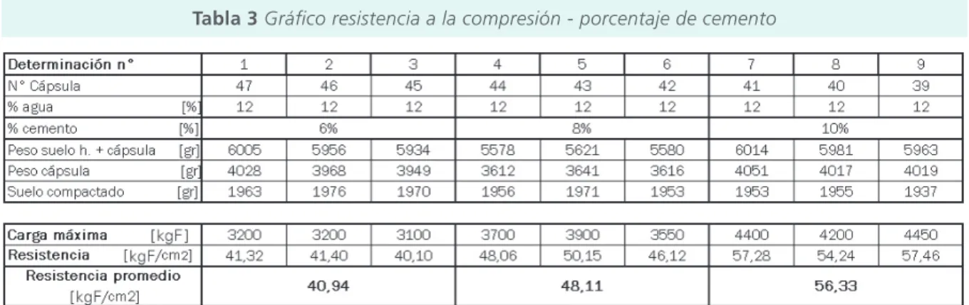 Tabla 3 Gráfi co resistencia a la compresión - porcentaje de cemento