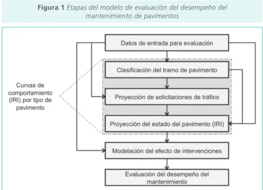 Figura 1 Etapas del modelo de evaluación del desempeño del mantenimiento de pavimentos