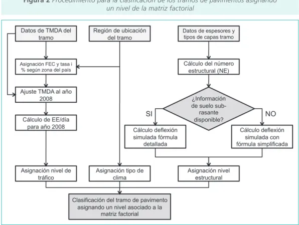 Figura 2 Procedimiento para la clasifi cación de los tramos de pavimentos asignando un nivel de la matriz factorial