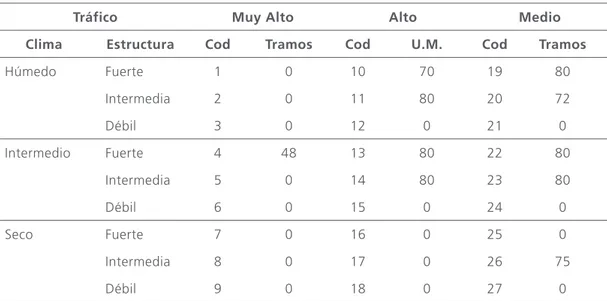 Tabla 2 Asignación de tramos de modelación en la matriz factorial fi nal del estudio