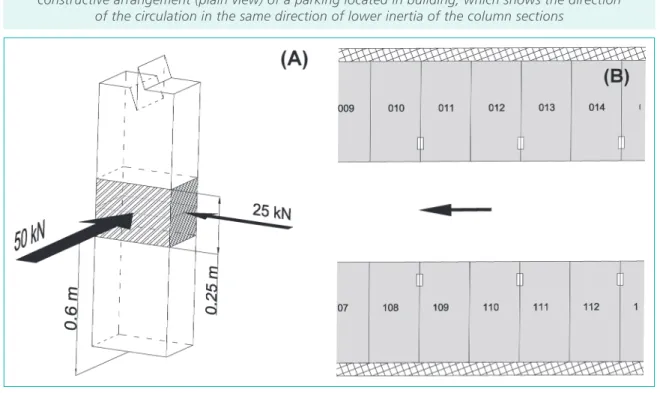 Figura 2 (A) Placement of the equivalent static loads according to (EC1 1-7, 2003), (B)