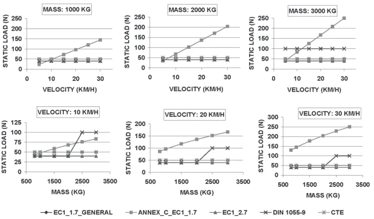 Figura 3 Variation of ESL with velocity and mass according to the studied codes concerning to impact against structures