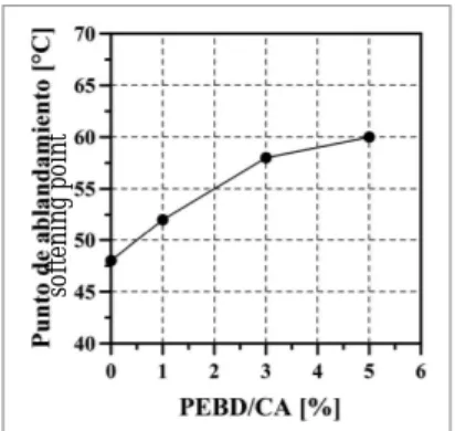 Figure 7. Evolution of penetration adding PEBD to  CAla viscosidad (presentado en la Tabla 3), resistencia a la