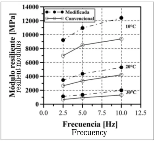 Figura 5. Evolución del módulo resiliente vs. Porcentaje de PEBD para mezclas modificadas MDC-2 empleando CA 80-100 Figure 5