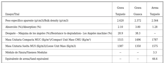 Table 1. Aggregates and their physical characteristics
