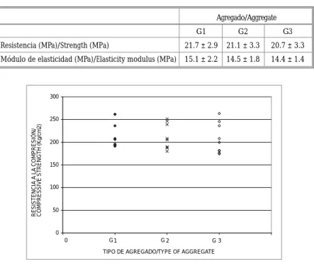 Tabla 9. Resistencias a la compresión y módulo de elasticidad mezclas Tipo I Table 9. Compressive strength and elasticity modulus, mixes Type I