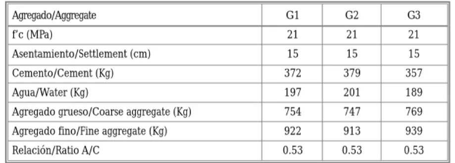 Tabla 10. Variación en la dosificación de la mezcla tipo II por m 3  de concreto debidas a la forma Table 10