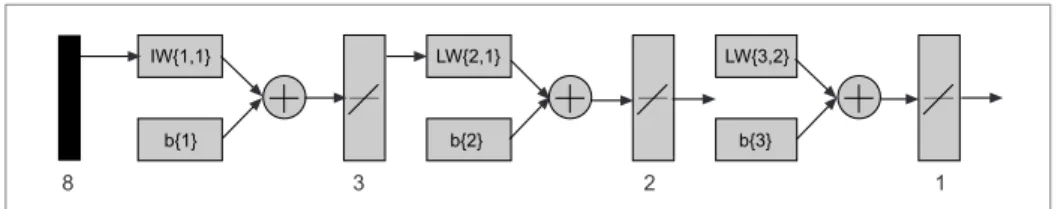 Figure 5 shows the network design for the Overall Satisfaction performance criteria. Matlab™ with Neural Network toolbox® was used to develop the network