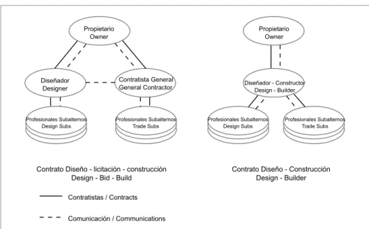 Figura 1. Métodos de Ejecución de Proyectos Figure 1. Project delivery methodsLos modelos estáticos pueden volverse obsoletos con
