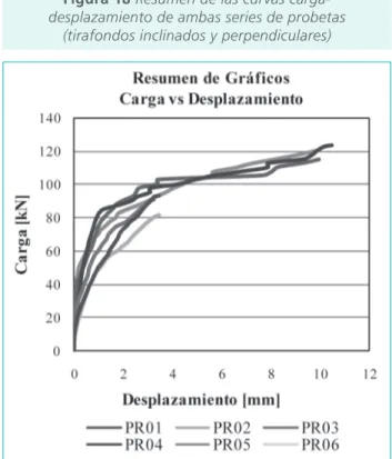 Figura 18 Resumen de las curvas carga- carga-desplazamiento de ambas series de probetas 