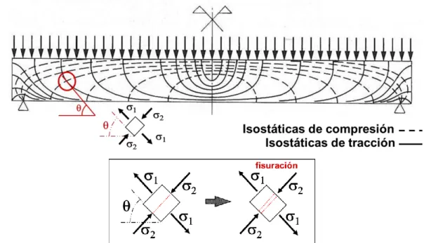Figura A1.9. Isostáticas de tracción y compresión en una viga isostática simplemente  apoyada sometida a carga uniforme, y estado tensional en zonas de cortante elevado 