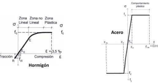 Figura A1.1. Diagramas simplificados tensión-deformación (σ-ɛ) de hormigón y acero  (Fuente: Jiménez Montoya 2009)