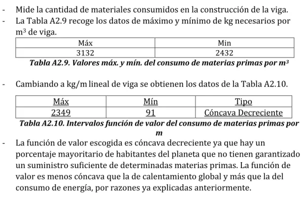 Tabla A2.9. Valores máx. y mín. del consumo de materias primas por m 3