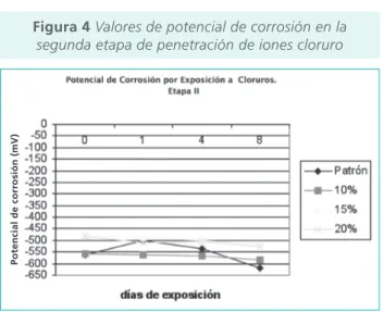 Figura 4 Valores de potencial de corrosión en la  segunda etapa de penetración de iones cloruro