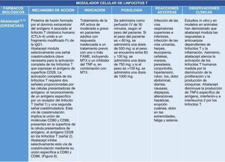 Tabla 5. Características más relevantes del modulador celular de linfocitos T 