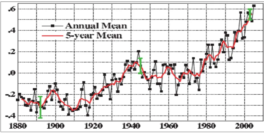 Figure 1.1 Global anual mean anomalies relative to 1951–1980 from surface air measurements at  meteorological stations and ship and satellite measurements (Hansen et al, 2006)