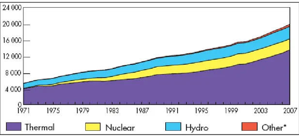 Figure 1.4 Evolution from 1971 to 2007 of world electricity generation by fuel (TWh) *Other includes  geothermal, solar, wind, combustible renewables &amp; waste, and heat
