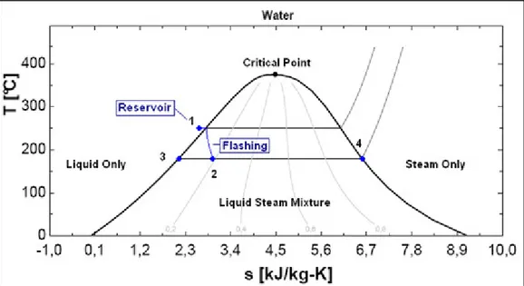 Figure 4.4 T-s Diagram for pure water showing the reservoir and flashing process  