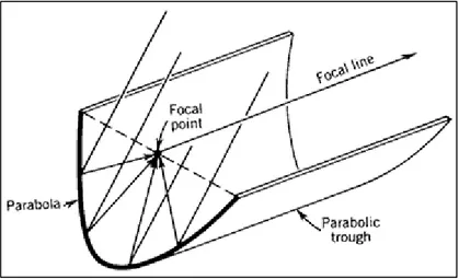 Figure 5.2 Parabolic Trough Profile (Stine &amp; Harrigan, 1985) 