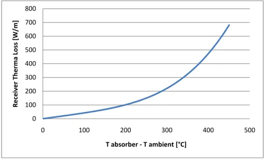 Figure  5.4  shows  the  correlation  plotted  for  a  range  of  temperature  difference  between the HTF and ambient temperature