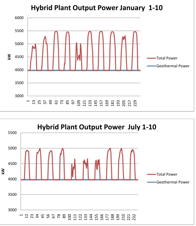 Figure 6.4 Geothermal-Solar Hybrid Power Plant, Single Flash, Case 1 Results 300035004000450050005500600011325374961738597109121133145157169181193205217229kW
