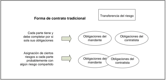 Figura 3-1: Transferencia del riesgo en contratos tradicionales. 