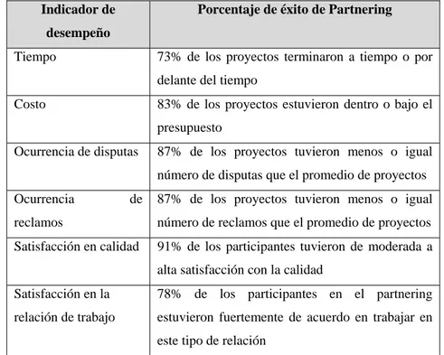 Tabla 3-1: Resultados del desempeño de Partnering en Proyectos de Construcción  (Fuente: Chan y Chan, 2002, en Chan et al, 2004) 