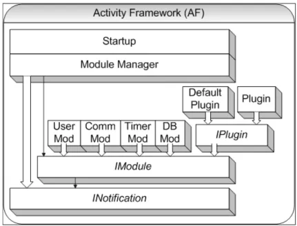 Figura 1-3: Diagrama de componentes de la arquitectura de Activity Framework  (AF) (Echeverría et