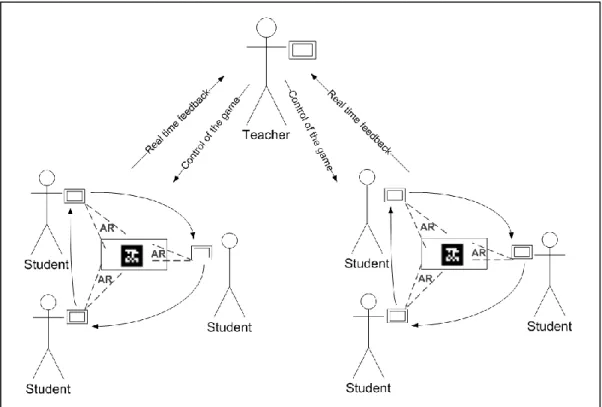 Figure 2-1: Diagram of a Classroom Augmented Reality Game. 