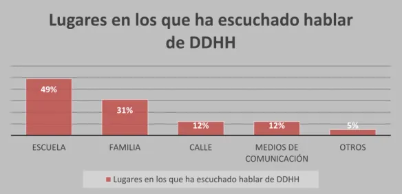 Gráfico 3: Porcentajes sobre los lugares recurrentes en que estudiantes oyen sobre temas relacionados a DDHH