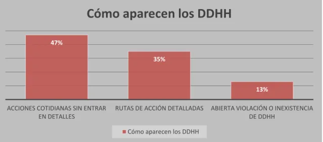 Gráfico  4:  Porcentajes  sobre  las  situaciones  en  las  que  se  enuncian  los  DDHH  en  la  vida  de  los  estudiantes