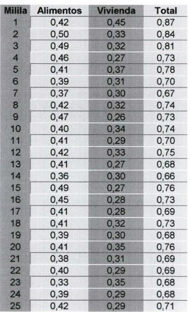 Cuadro 3.2. Evolución Conjunta de las AMeG en Alimentación y  Vivienda. (mililas 1 a la 25) 