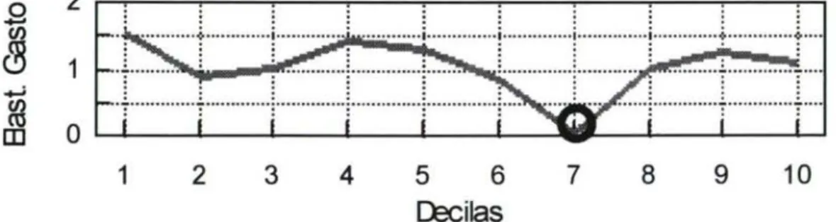 Gráfico 28. Ev^olución de la Elasticidad Gasto 