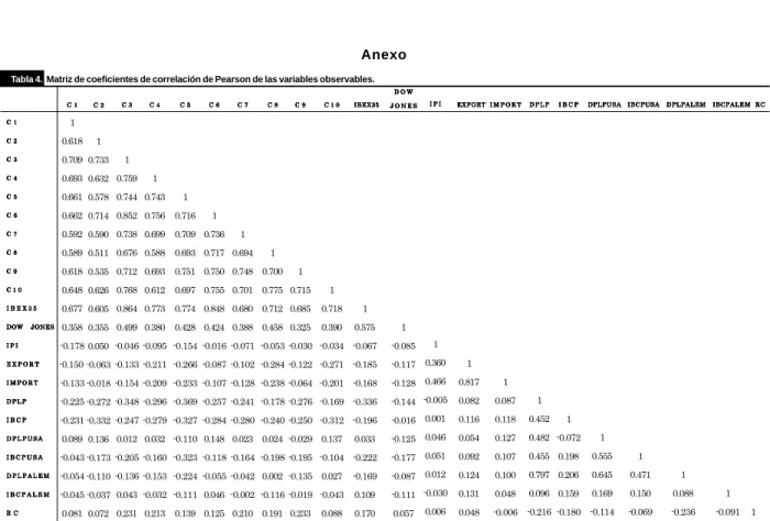 Tabla 4.  Matriz de coeficientes de correlación de Pearson de las variables observables.