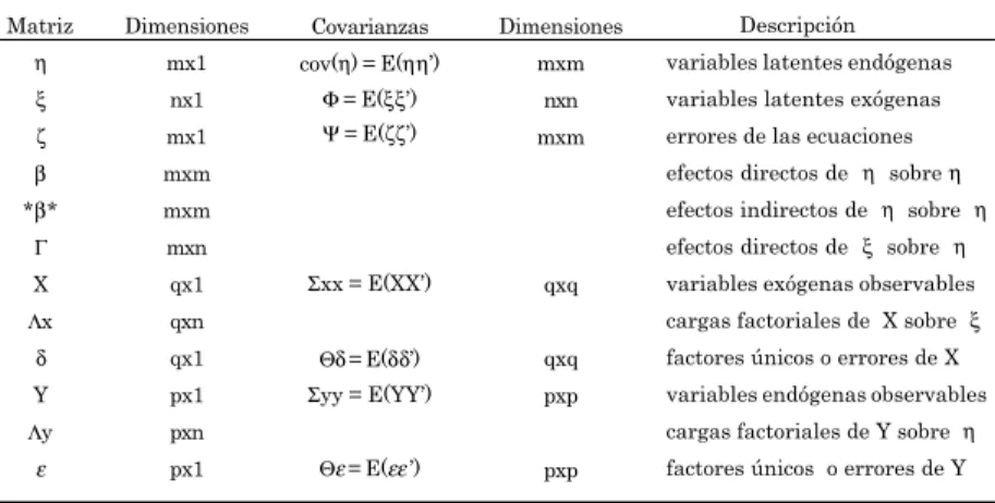 Tabla 1.   Modelo general de estructuras de covarianzas.