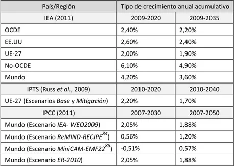 Tabla 6.- Proyecciones de PIB (términos reales) por región. Fuente: Elaboración propia a partir de datos  recogidos en IEA (2011), IPTS (Russ et al., 2009) e IPCC (2011)