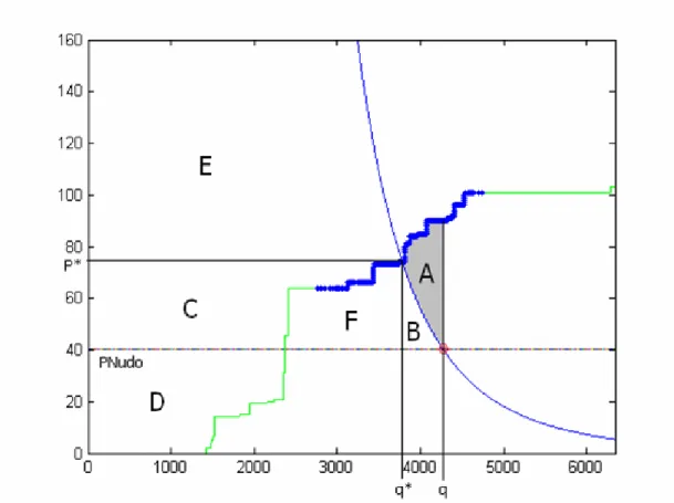 Figura 2.5: Gráficos de Precio versus consumos 