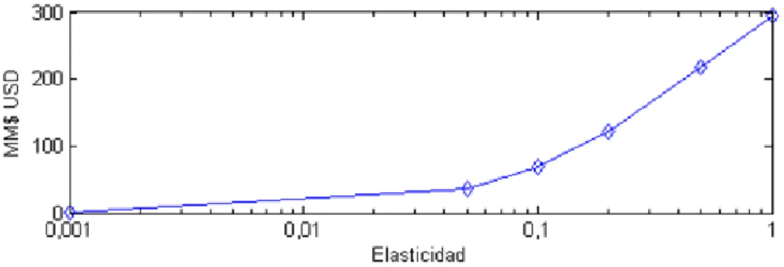 Figura 4.1: Diferencias en excedentes sociales anuales  versus elasticidades-precio de la demanda 