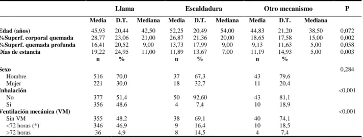 Tabla 5.4 Características de los pacientes  según el mecanismo de la quemadura