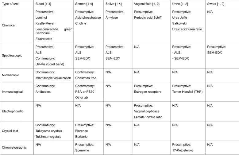 Table 1: Compilation of assays for body fluid detection. Adapted with permission from [1]