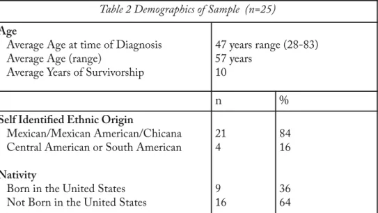 Table 2 Demographics of Sample  (n=25)