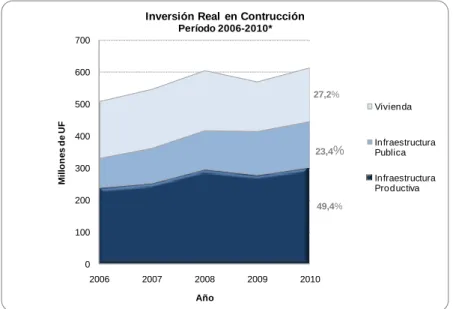 Figura 1-9: Inversión en Construcción 2006-2010 (CCHC, 2009). 