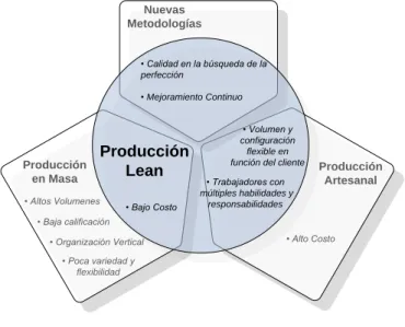 Figura 2-1: Producción Lean   