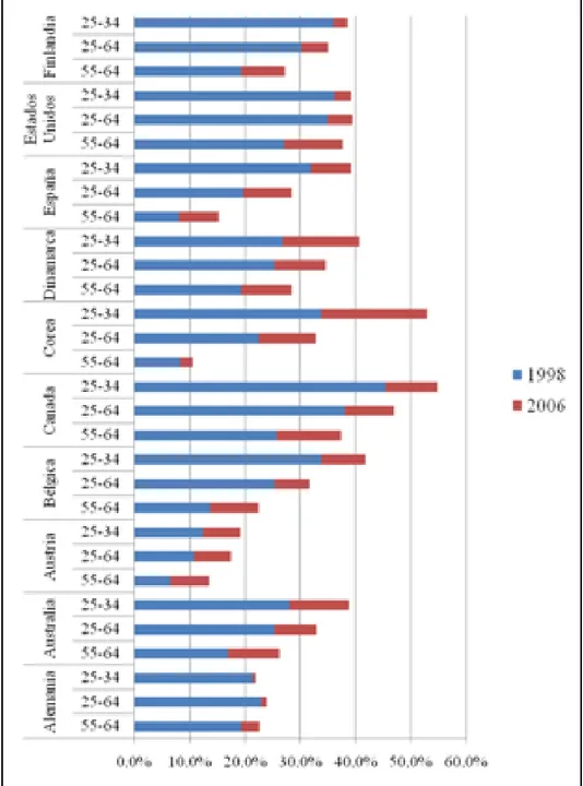Figura  2-1.  Porcentaje  de  la  población  por  grupo  etario  con  educación  terciaria  por  país  para los años 1998 y 2006