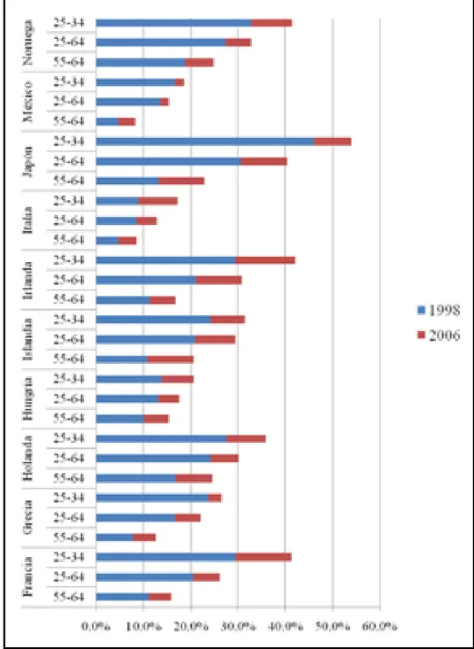 Figura  2-2.  Porcentaje  de  la  población  por  grupo  etario  con  educación  terciaria  por  país  para los años 1998 y 2006