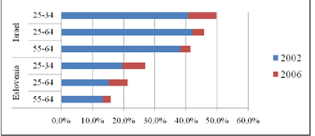 Figura  2-4.  Porcentaje  de  la  población  por  grupo  etario  con  educación  terciaria  por  país  para los años 2002  y 2006