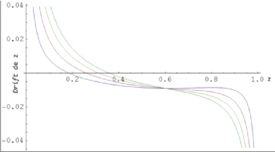 Figura 6-1. Perfil de z ante variaciones del capital. En azul una economía con 0,5K, en rojo  la economía calibrada con K, en amarillo una economía con 1,5K y en verde una economía  con 2K