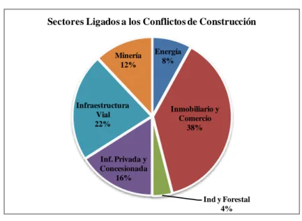 Figura 3-4: Sectores ligados a los conflictos de construcción    Fuente: Adaptado de CAM (2009) 