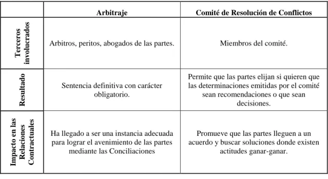 Tabla 3-1 (continuación): Análisis comparativo entre el arbitraje y los Comités de Resolución de  Conflictos en Chile  