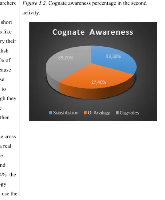 Figure 5.2. Cognate awareness percentage in the second  activity.  